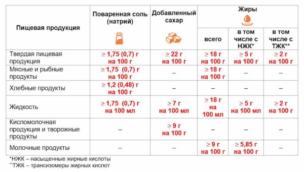 Маркировка продуктов «Светофор» – на страже здоровья - новости экологии на ECOportal