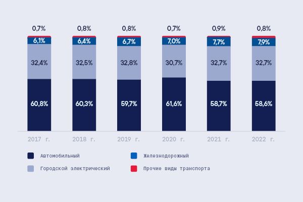 Эксперты Veta: объём междугородных железнодорожных перевозок вырос почти на 200% за 2017–2022 годы