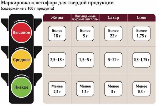 Маркировка продуктов «Светофор» – на страже здоровья - новости экологии на ECOportal